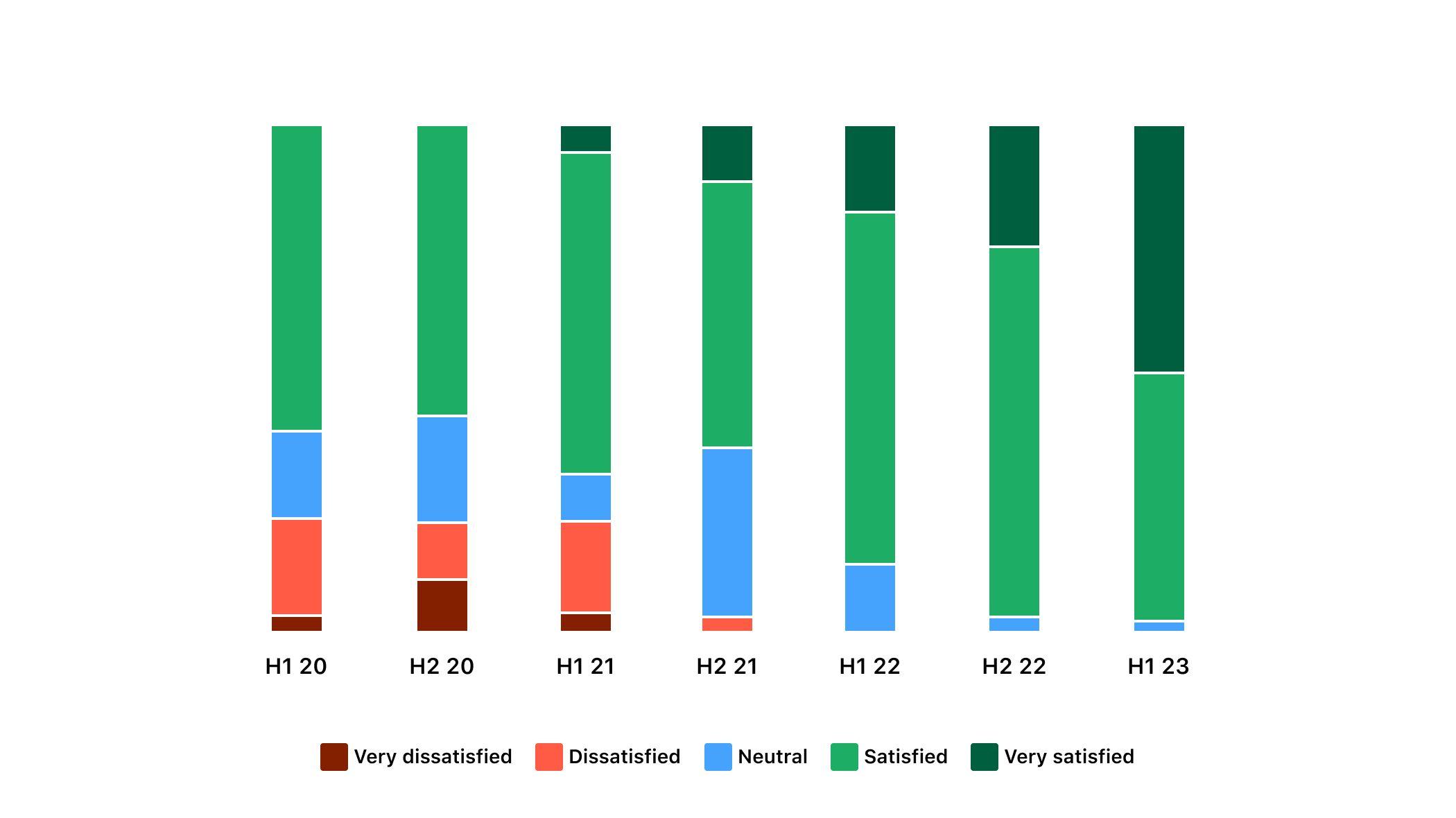 A graph of overall design sentiment of Gestalt from 2020 to 2023.